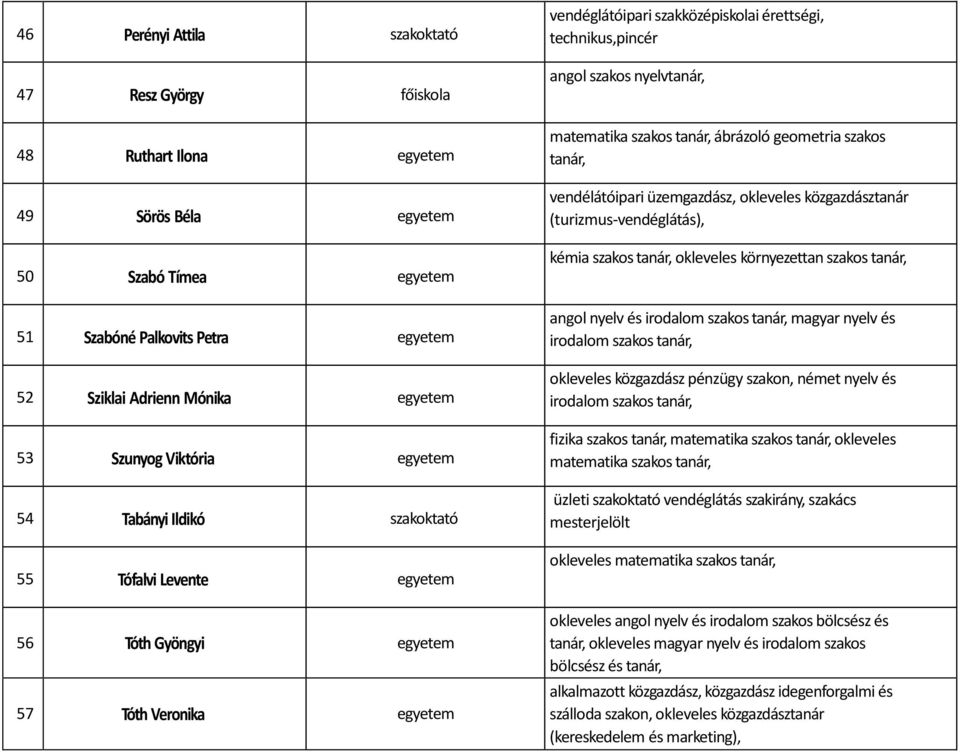 szakos nyelv matematika szakos ábrázoló geometria szakos vendélátóipari üzemgazdász, okleveles közgazdásztanár (turizmus-vendéglátás), kémia szakos okleveles környezettan szakos angol nyelv és