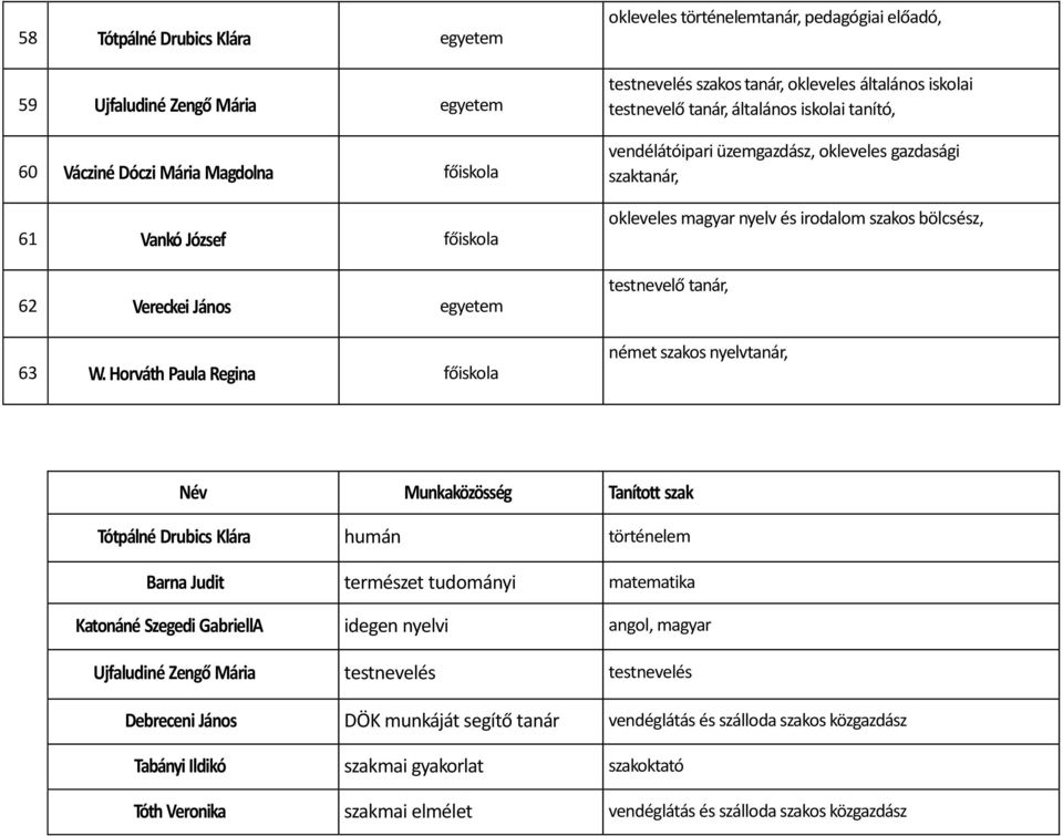 gazdasági szak okleveles magyar nyelv és irodalom szakos bölcsész, testnevelő német szakos nyelv Név Munkaközösség Tanított szak Tótpálné Drubics Klára humán történelem Barna Judit természet