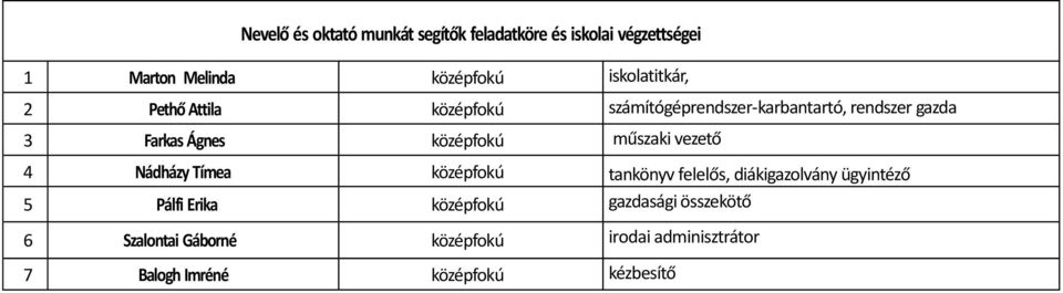 középfokú műszaki vezető 4 Nádházy Tímea középfokú tankönyv felelős, diákigazolvány ügyintéző 5 Pálfi