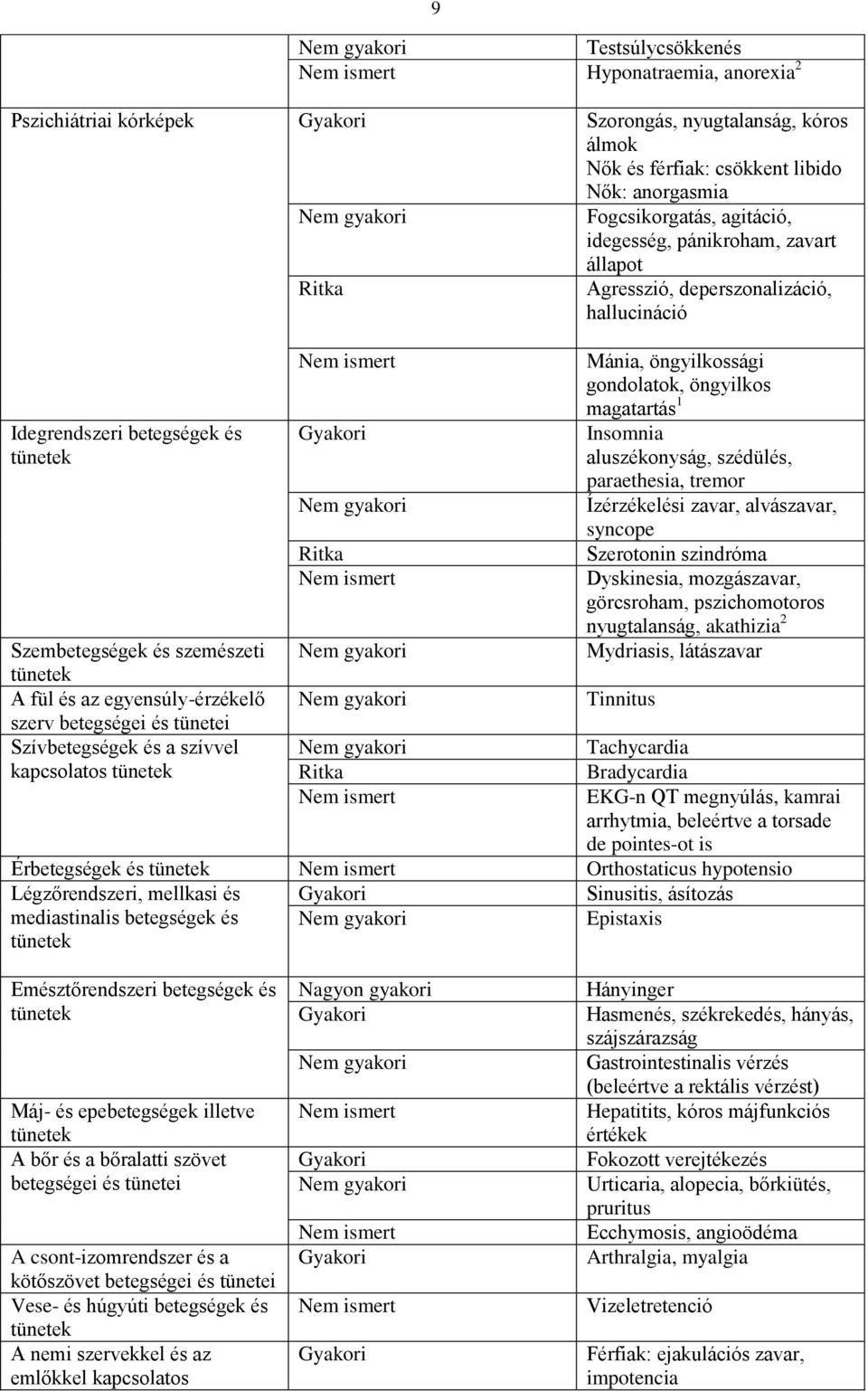 öngyilkos magatartás 1 Insomnia aluszékonyság, szédülés, paraethesia, tremor Ízérzékelési zavar, alvászavar, syncope Szerotonin szindróma Dyskinesia, mozgászavar, görcsroham, pszichomotoros