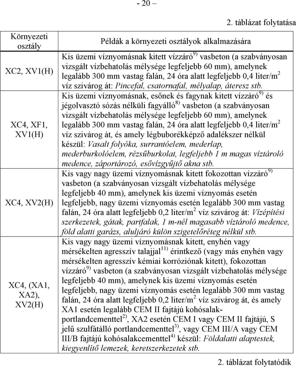 0,4 liter/m 2 víz szivárog át: Pincefal, csatornafal, mélyalap, áteresz stb.