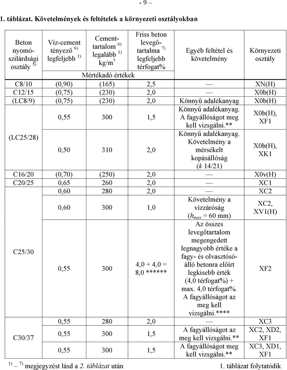 legfeljebb térfogat% Egyéb feltétel és követelmény osztály Mértékadó értékek C8/10 (0,90) (165) 2,5 XN(H) C12/15 (0,75) (230) 2,0 X0b(H) (LC8/9) (0,75) (230) 2,0 Könnyű adalékanyag X0b(H) (LC25/28)