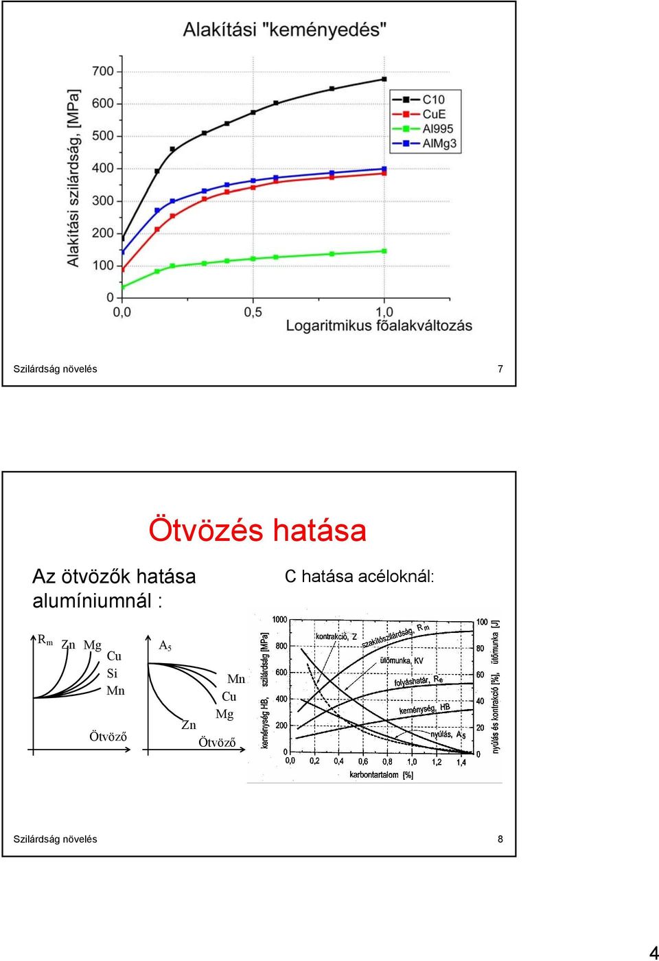 acéloknál: R m Zn Mg Cu Si Mn Ötvöző A