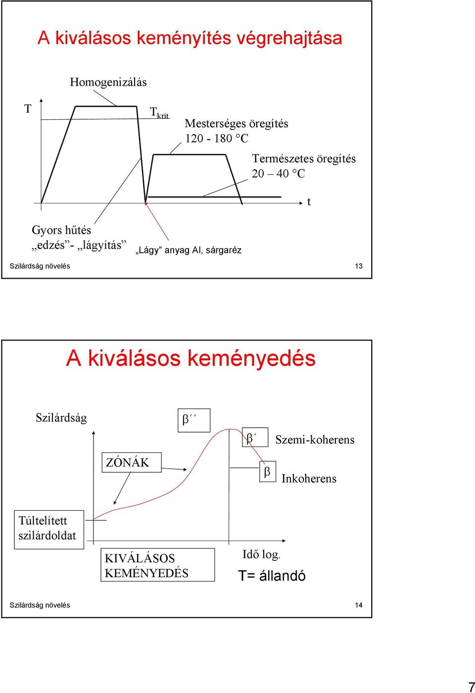 Szilárdság növelés 13 A kiválásos keményedés Szilárdság β β Szemi-koherens ZÓNÁK β