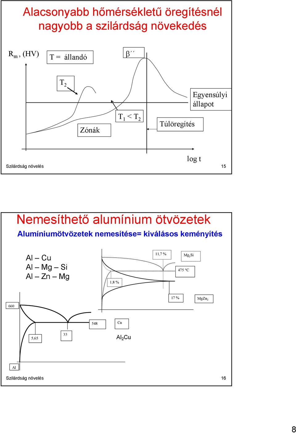 alumínium ötvözetek Alumíniumötvözetek nemesítése= kiválásos keményítés Al Cu Al Mg Si Al Zn