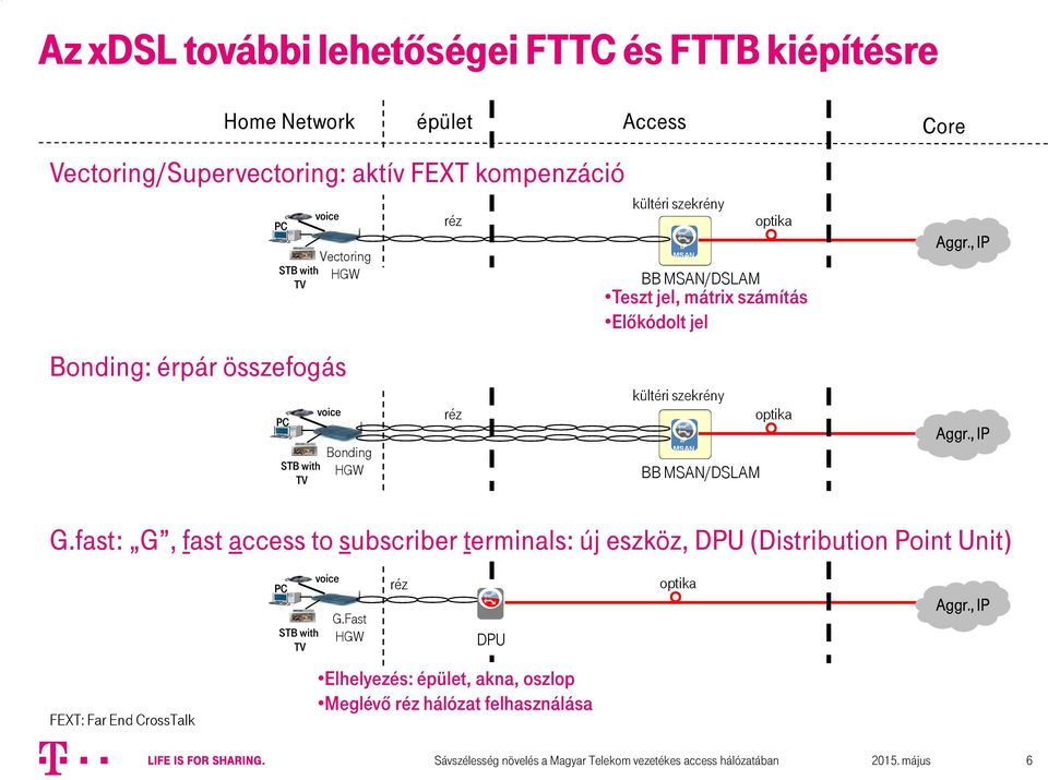 Előkódolt jel kültéri szekrény IP MSAN BB MSAN/DSLAM Core G.