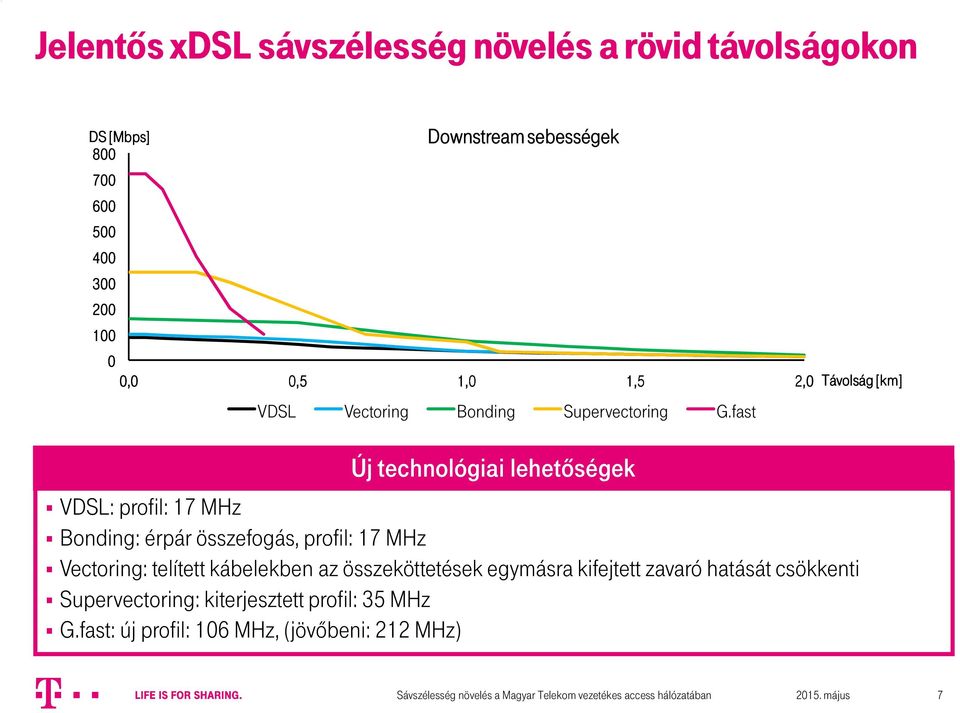 fast Új technológiai lehetőségek VDSL: profil: 17 MHz Bonding: érpár összefogás, profil: 17 MHz Vectoring: telített