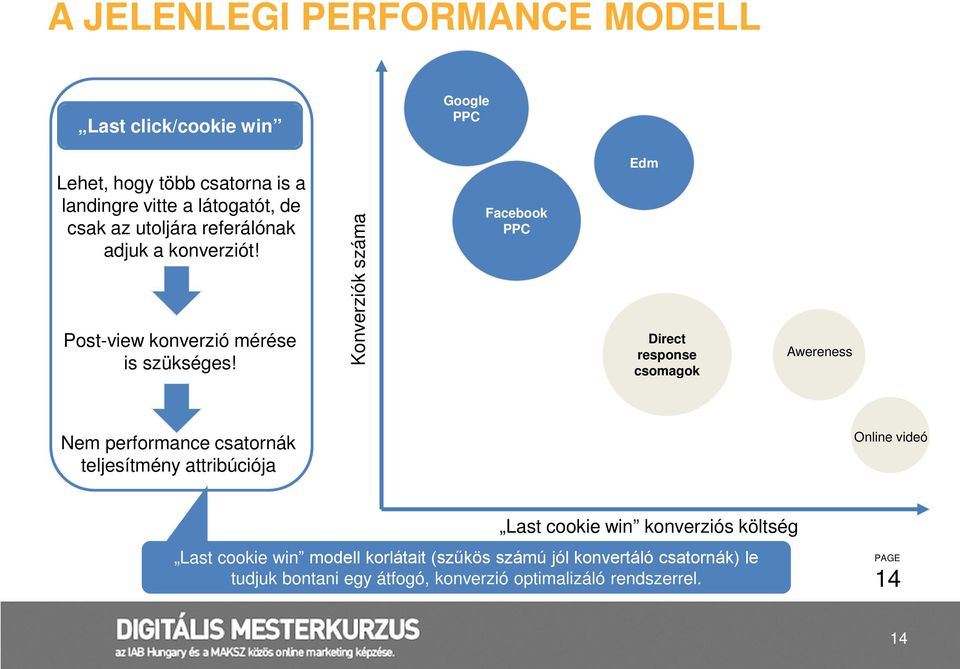 Konverziók száma Facebook PPC Edm Direct response csomagok Awereness Nem performance csatornák teljesítmény attribúciója Online videó