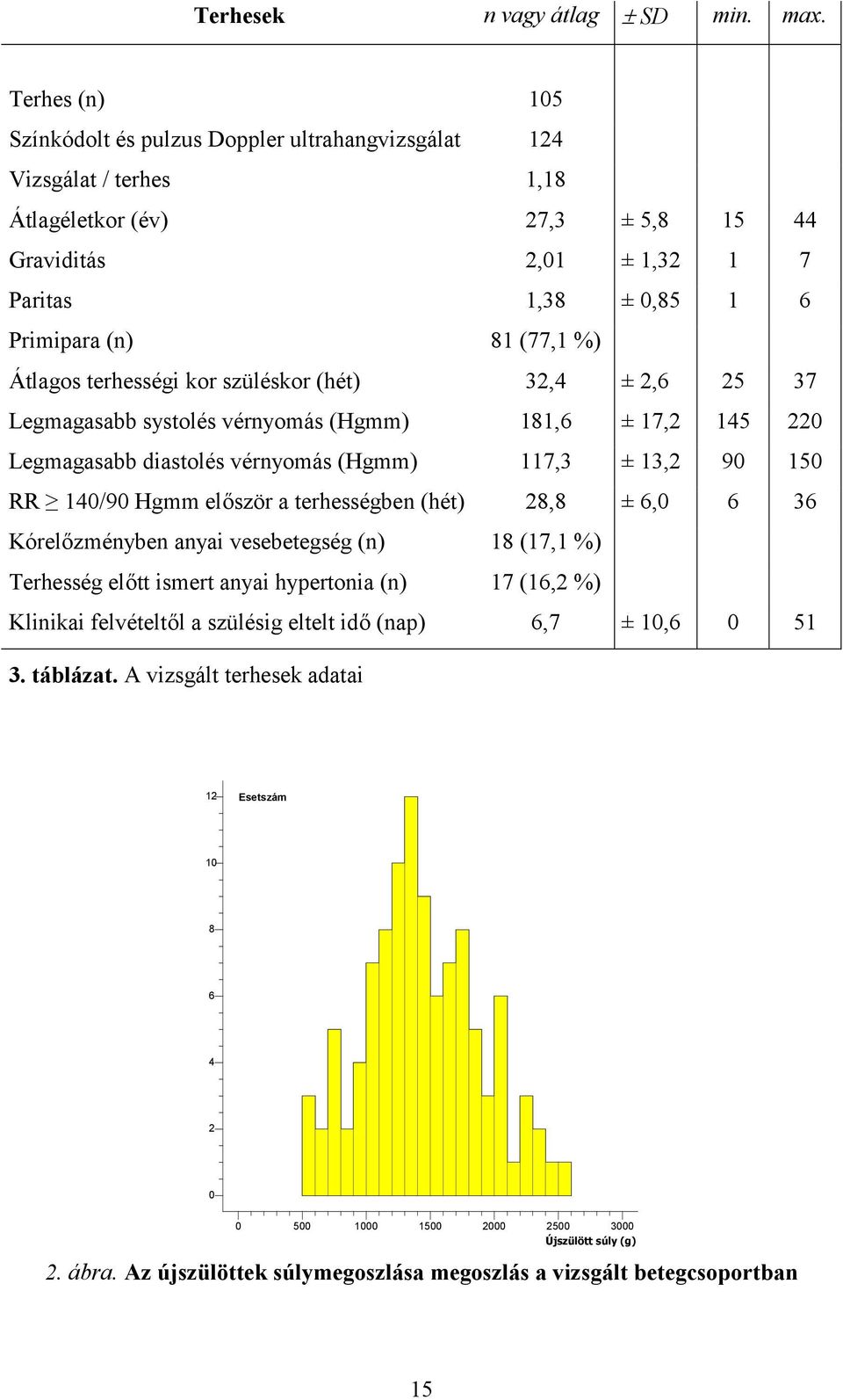 %) Átlagos terhességi kor szüléskor (hét) 32,4 ± 2,6 25 37 Legmagasabb systolés vérnyomás (Hgmm) 181,6 ± 17,2 145 220 Legmagasabb diastolés vérnyomás (Hgmm) 117,3 ± 13,2 90 150 RR 140/90 Hgmm először