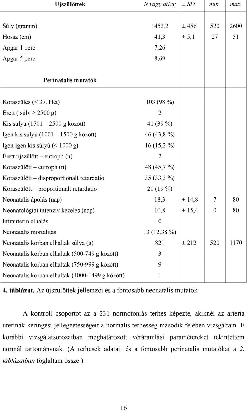 2 Koraszülött eutroph (n) 48 (45,7 %) Koraszülött disproportionalt retardatio 35 (33,3 %) Koraszülött proportionalt retardatio 20 (19 %) Neonatalis ápolás (nap) 18,3 ± 14,8 7 80 Neonatológiai