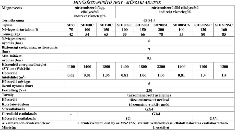 őrtartalom (l) 75 100 150 100 150 200 100 120 160 Tömeg (kg) 42 54 65 55 66 78 55 80 85 Névleges üzemi nyomás (bar) 6 Biztonsági szelep max. nyitónyomás (bar) 7 Min.