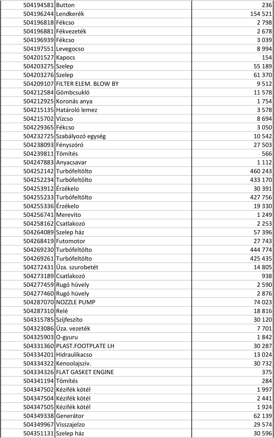 BLOW BY 9 512 504212584 Gömbcsukló 11 578 504212925 Koronás anya 1 754 504215135 Határoló lemez 3 578 504215702 Vízcso 8 694 504229365 Fékcso 3 050 504232725 Szabályozó egység 10 542 504238093