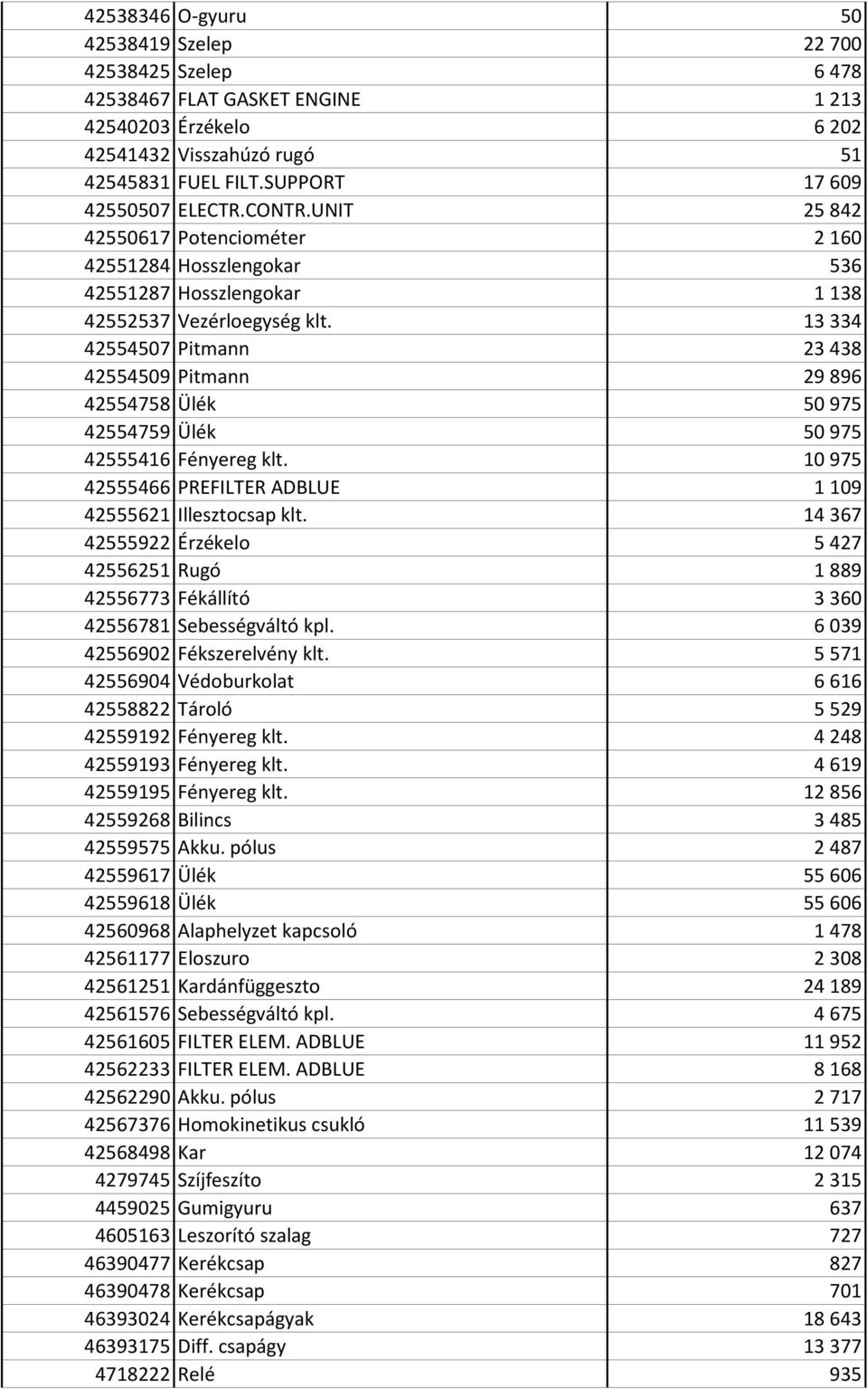 13 334 42554507 Pitmann 23 438 42554509 Pitmann 29 896 42554758 Ülék 50 975 42554759 Ülék 50 975 42555416 Fényereg klt. 10 975 42555466 PREFILTER ADBLUE 1 109 42555621 Illesztocsap klt.