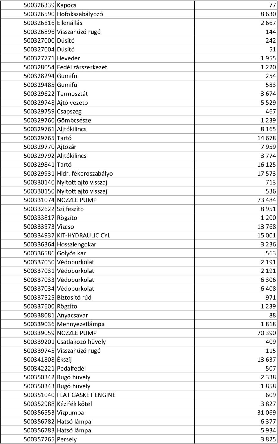 500329765 Tartó 14 678 500329770 Ajtózár 7 959 500329792 Aljtókilincs 3 774 500329841 Tartó 16 125 500329931 Hidr.