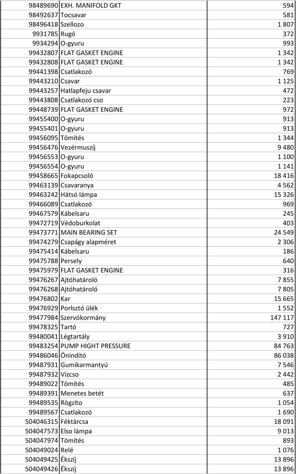 99443210 Csavar 1 125 99443257 Hatlapfeju csavar 472 99443808 Csatlakozó cso 223 99448739 FLAT GASKET ENGINE 972 99455400 O-gyuru 913 99455401 O-gyuru 913 99456095 Tömítés 1 344 99456476 Vezérmuszíj