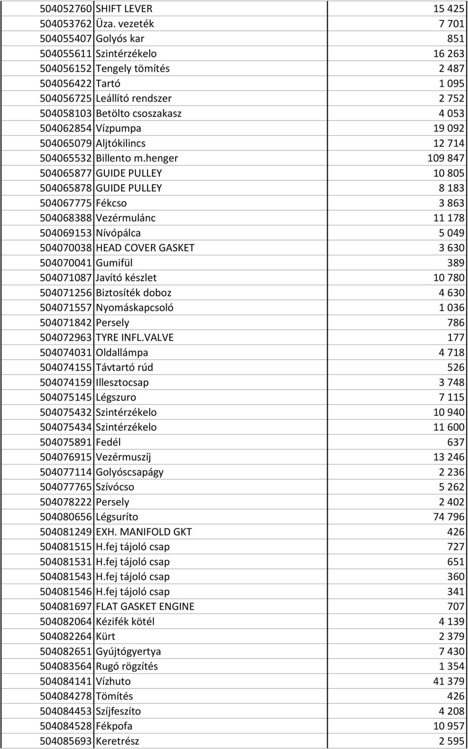 504062854 Vízpumpa 19 092 504065079 Aljtókilincs 12 714 504065532 Billento m.