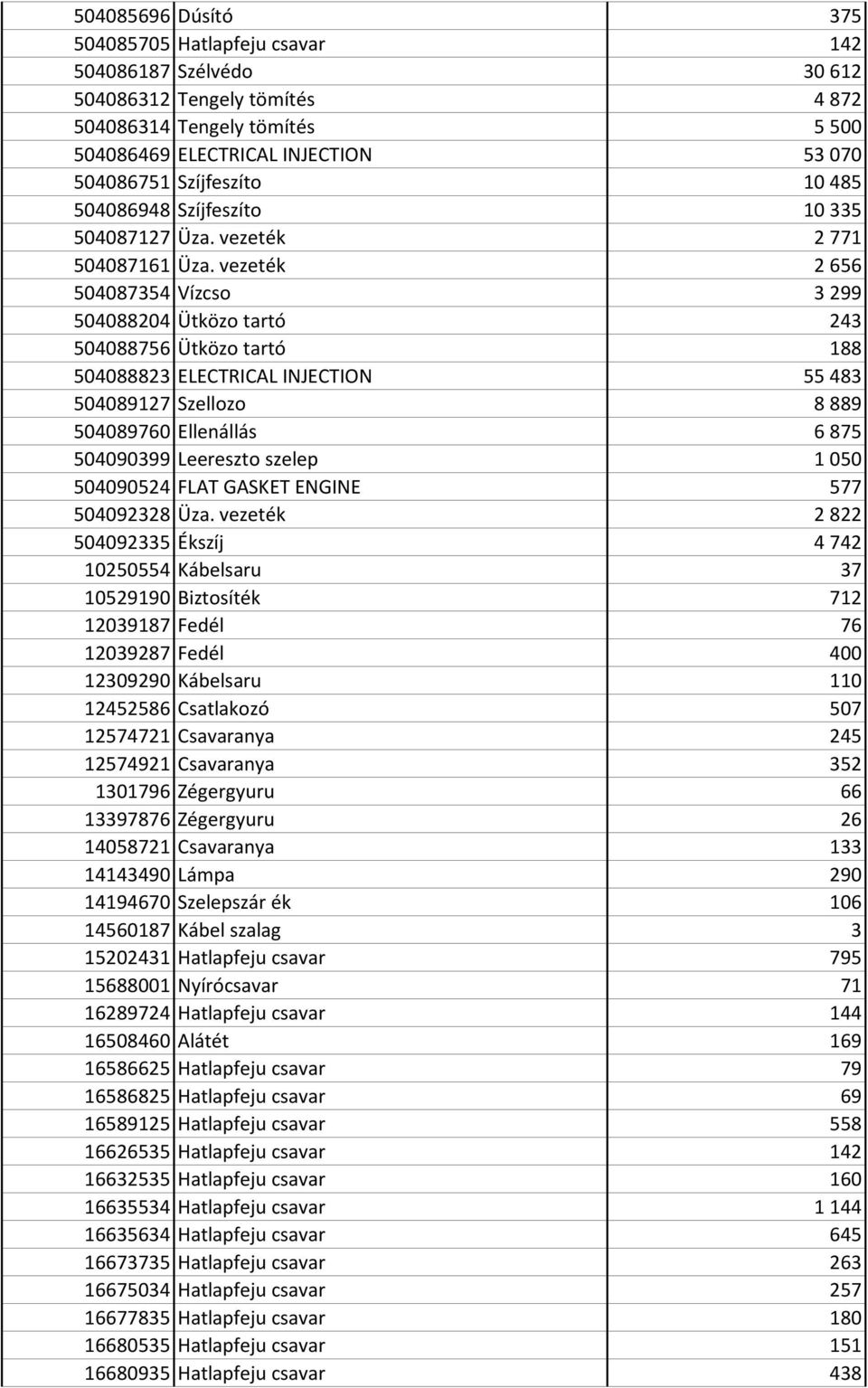 vezeték 2 656 504087354 Vízcso 3 299 504088204 Ütközo tartó 243 504088756 Ütközo tartó 188 504088823 ELECTRICAL INJECTION 55 483 504089127 Szellozo 8 889 504089760 Ellenállás 6 875 504090399