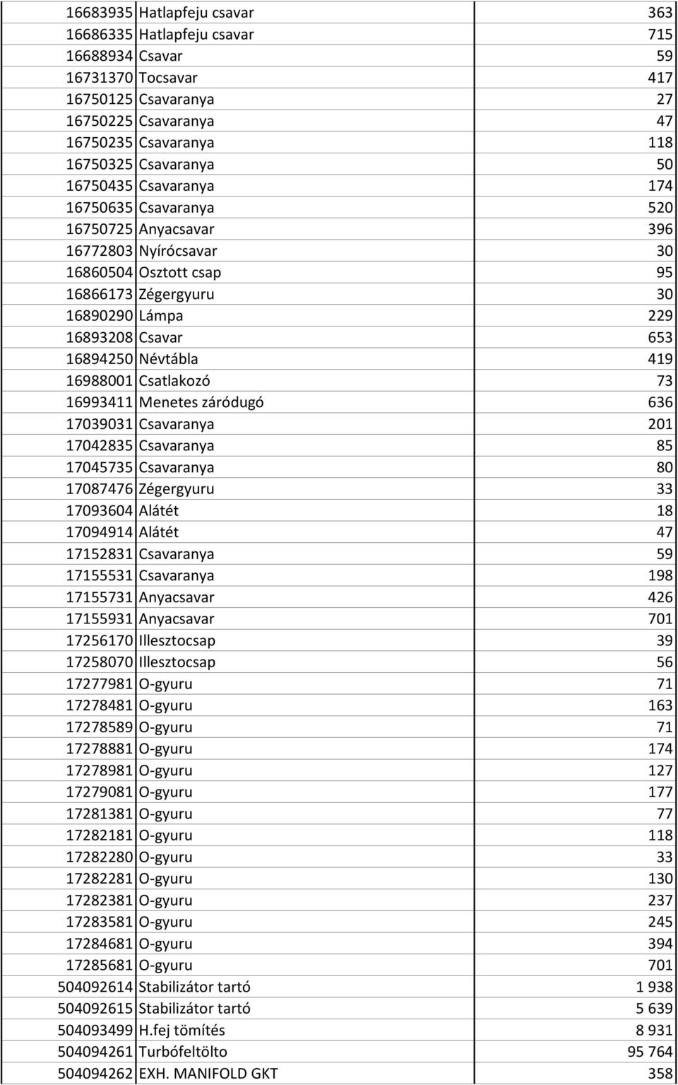 Névtábla 419 16988001 Csatlakozó 73 16993411 Menetes záródugó 636 17039031 Csavaranya 201 17042835 Csavaranya 85 17045735 Csavaranya 80 17087476 Zégergyuru 33 17093604 Alátét 18 17094914 Alátét 47