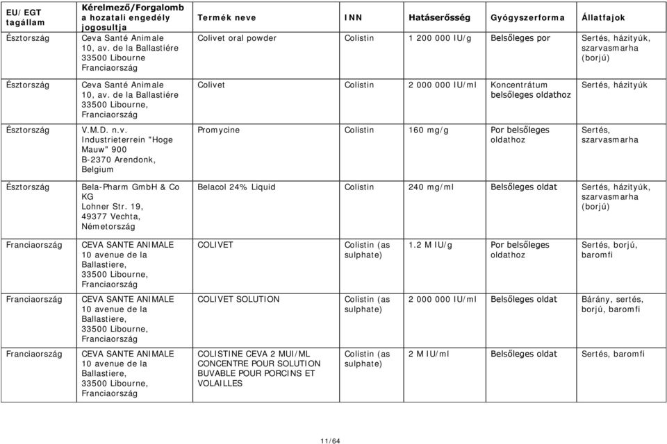19, 49377 Vechta, Belacol 24% Liquid 240 mg/ml Belsőleges oldat Sertés,, szarvasmarha (borjú) CEVA SANTE ANIMALE 10 avenue de la Ballastiere, 33500 Libourne, COLIVET (as ) 1.