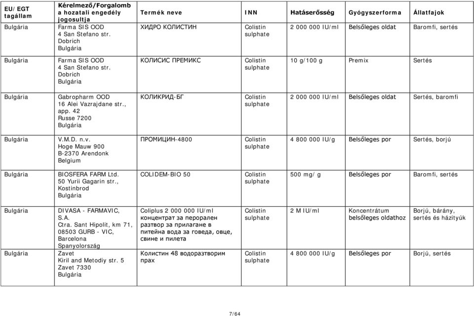42 Russe 7200 Bulgária КОЛИКРИД-БГ 2 000 000 IU/ml Belsőleges oldat Sertés, baromfi Bulgária V.M.D. n.v.