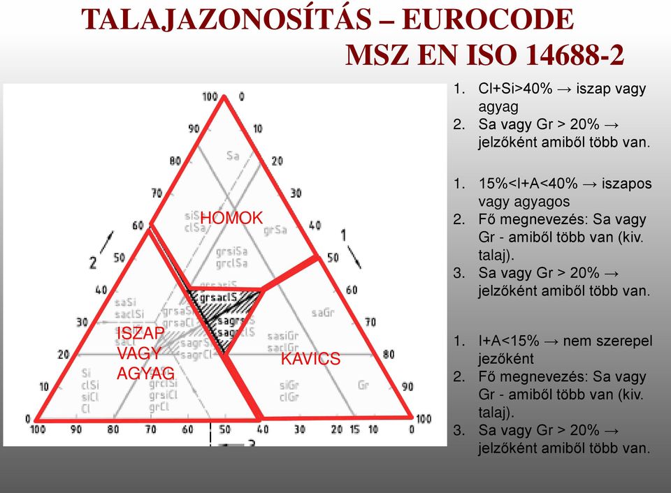 Fő megnevezés: Sa vagy Gr - amiből több van (kiv. talaj). 3. Sa vagy Gr > 20% jelzőként amiből több van.