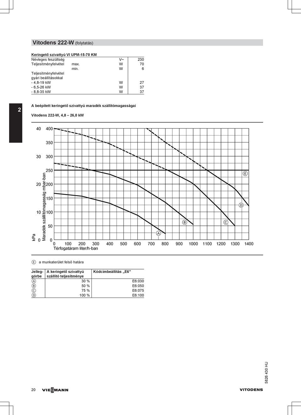 222-W, 4,8 26,0 kw 40 400 350 30 300 kpa 20 10 0 Maradék szállítómagasság mbar-ban 250 200 150 100 50 0 0 100 200 300 400 500 600 700 800 900 1000 1100 1200 1300 1400