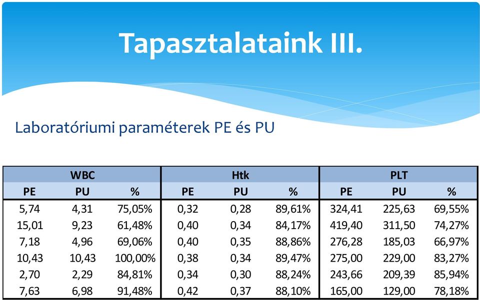 324,41 225,63 69,55% 15,01 9,23 61,48% 0,40 0,34 84,17% 419,40 311,50 74,27% 7,18 4,96 69,06% 0,40 0,35