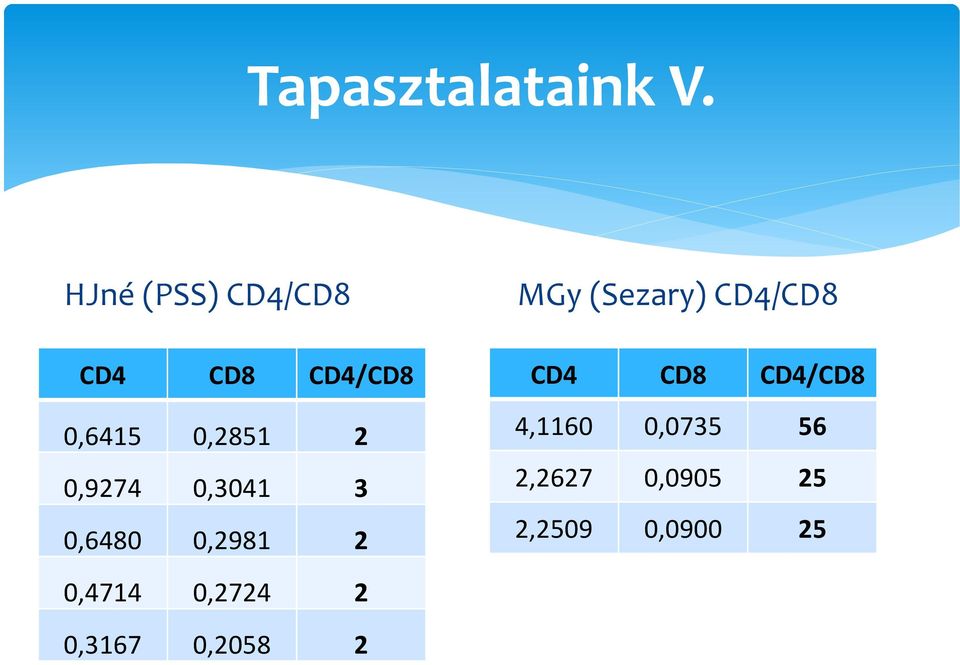 0,9274 0,3041 3 0,6480 0,2981 2 MGy (Sezary) CD4/CD8