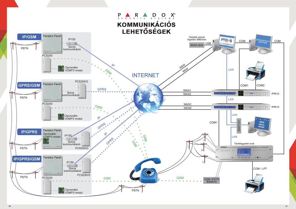 IP/GPRS PSTN Paradox Panel Opcionális VDMP3 modul Opcionális VDMP3 modul IP150 Soros kommunikáció PCS250/G IP GPRS IP GPRS GSM GSM 2. 1.