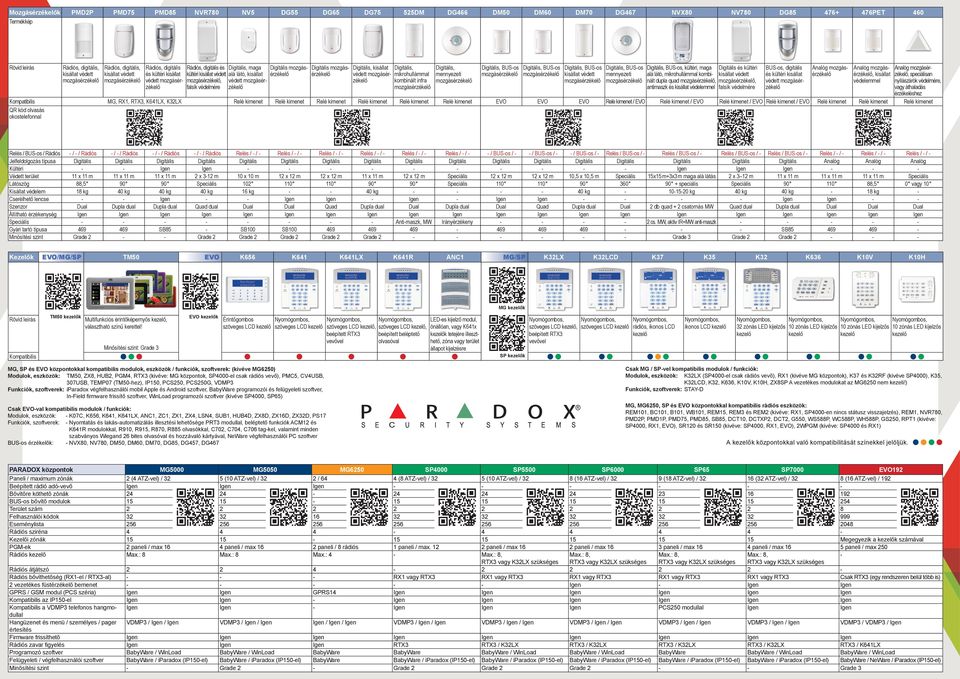 látó, kisállat mozgásérzékelő, védett mozgásérzékelő falsík védelmére Digitális mozgásérzékelő Digitális, kisállat Digitális, védett mozgásérzékelő kombinált infra mikrohullámmal mozgásérzékelő