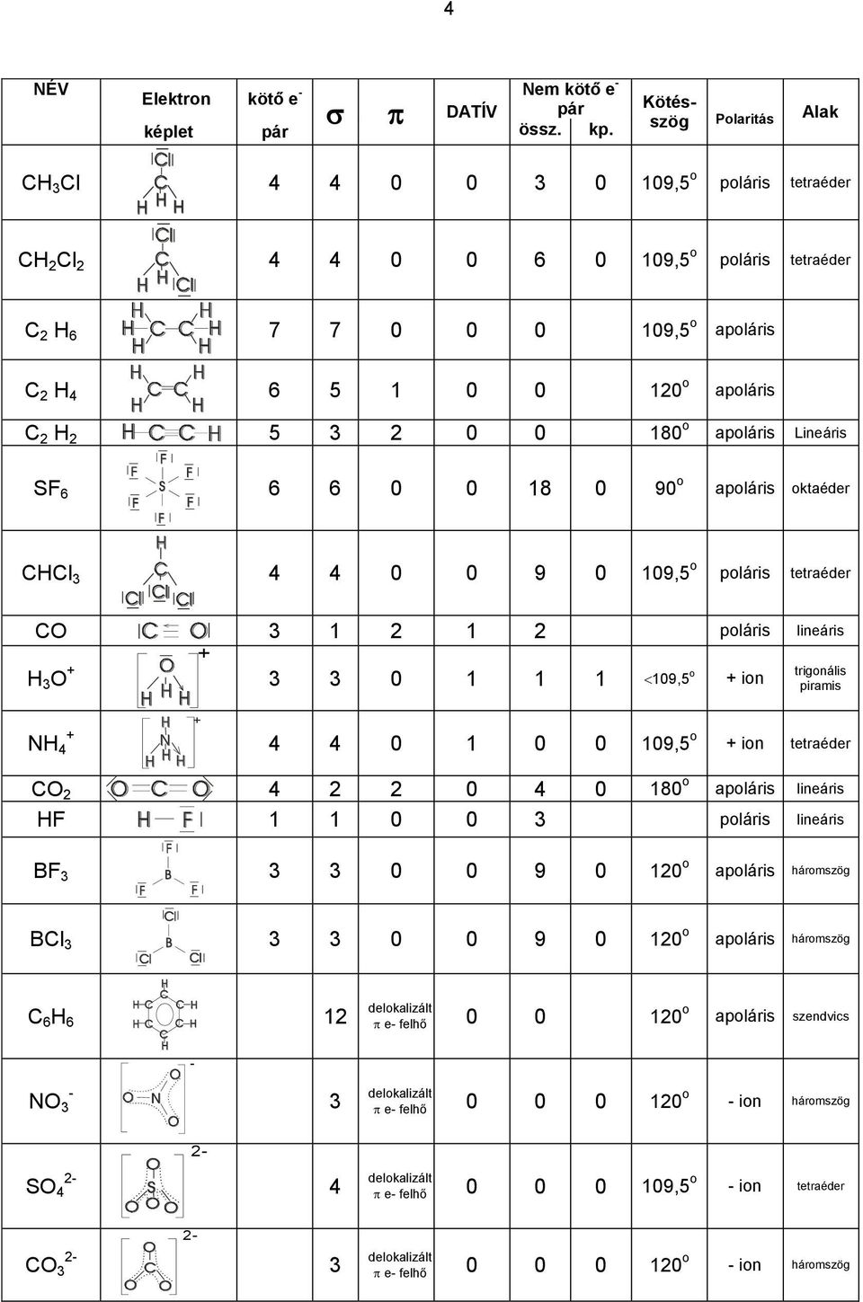 2 0 0 180 o apoláris Lineáris SF 6 6 6 0 0 18 0 90 o apoláris oktaéder CHCl 3 4 4 0 0 9 0 109,5 o poláris tetraéder CO 3 1 2 1 2 poláris lineáris + H 3 O + 3 3 0 1 1 1 109,5 o + ion trigonális