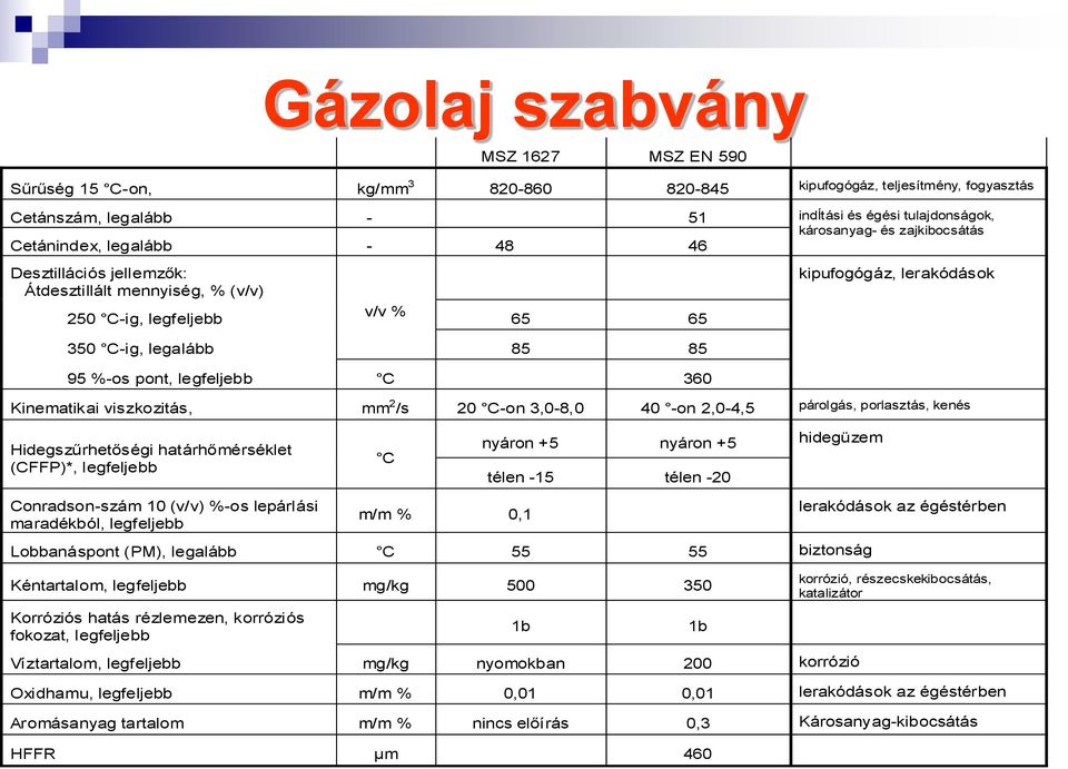 legfeljebb C 360 Kinematikai viszkozitás, mm 2 /s 20 C-on 3,0-8,0 40 -on 2,0-4,5 párolgás, porlasztás, kenés Hidegszűrhetőségi határhőmérséklet (CFFP)*, legfeljebb C nyáron +5 nyáron +5 télen -15