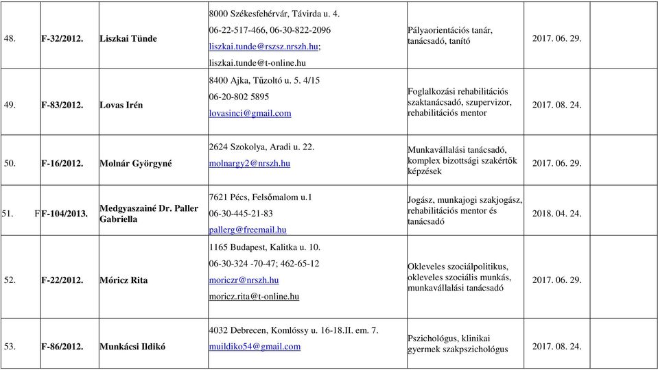 Molnár Györgyné 2624 Szokolya, Aradi u. 22. molnargy2@nrszh.hu Munkavállalási tanácsadó, komplex bizottsági szakértők képzések 2017. 06. 29. 51. F F-104/2013. Medgyaszainé Dr.