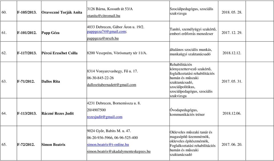 általános szociális munkás, munkaügyi 2018.12.12. 63. F-71/2012. Dallos Rita 8314 Vonyarcvashegy, Fő u. 17. 06-30-845-22-26 dallosritabernadett@gmail.