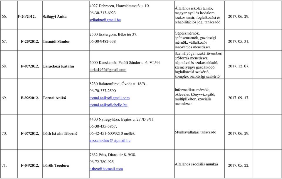 06-30-9482-338 Gépészmérnök, építészmérnök, gazdasági mérnök, vállalkozói innovációs menedzser 2017. 05. 31. 68. F-97/2012. Taracközi Katalin 6000 Kecskemét, Petőfi Sándor u. 6. VI.