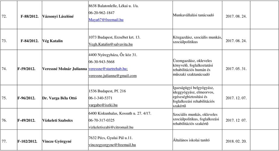 hu; veressne.julianna@gmail.com Üzemgazdász, okleveles könyvelő, foglalkoztatási rehabilitációs humán és műszaki 2017. 05. 31. 75. F-96/2012. Dr. Varga Béla Ottó 1536 Budapest, Pf.