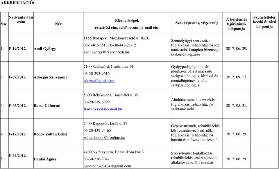 hu Személyügyi szervező, foglalkozási rehabilitációs jogi tanácsadó, komplett bizottsági szakértők képzése 2017. 06. 29. 2. F-67/2012. Adorján Zsuzsanna 7100 Szekszárd, Csaba utca 14.