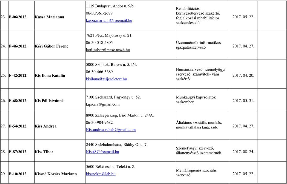 5. I/4. 06-30-466-3689 kisilona@teljeseletert.hu Humánszervező, személyügyi szervező, számviteli- vám szakértő 2017. 04. 20. 26. F-68/2012. Kis Pál Istvánné 7100 Szekszárd, Fagyöngy u. 52.