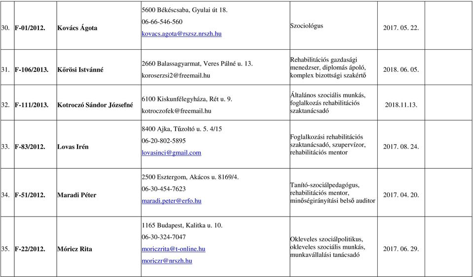 kotroczofek@freemail.hu Általános szociális munkás, foglalkozás rehabilitációs 2018.11.13. 33. F-83/2012. Lovas Irén 8400 Ajka, Tűzoltó u. 5. 4/15 06-20-802-5895 lovasinci@gmail.