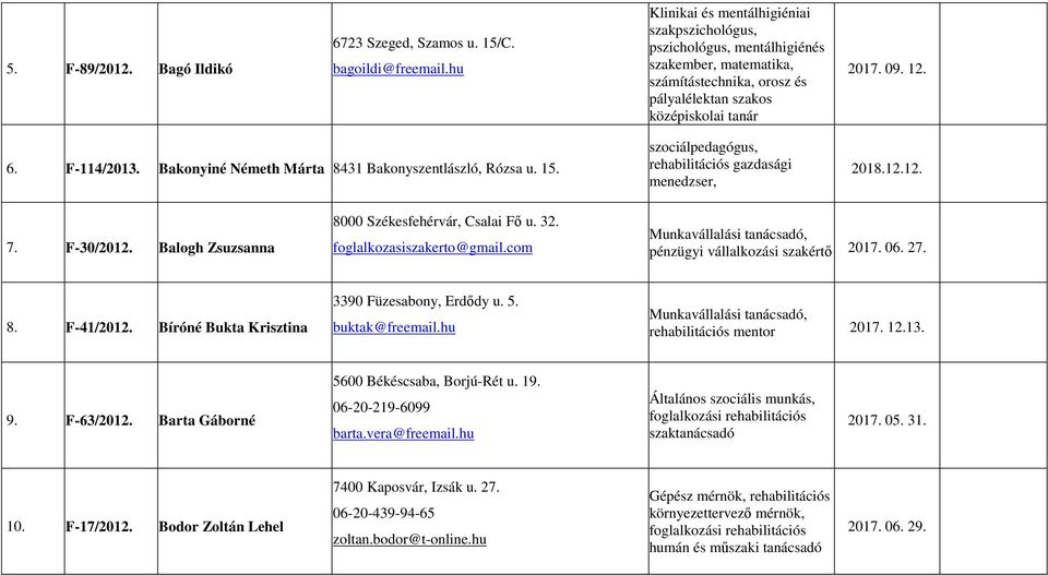Bakonyiné Németh Márta 8431 Bakonyszentlászló, Rózsa u. 15. szociálpedagógus, rehabilitációs gazdasági menedzser, 2018.12.12. 7. F-30/2012. Balogh Zsuzsanna 8000 Székesfehérvár, Csalai Fő u. 32.
