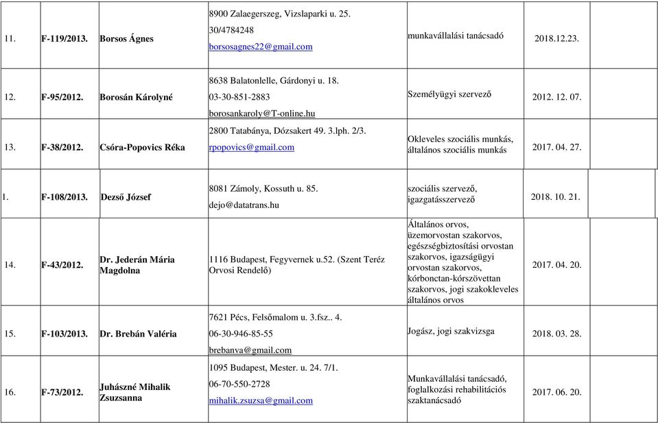Okleveles szociális munkás, általános szociális munkás 2017. 04. 27. 1. F-108/2013. Dezső József 8081 Zámoly, Kossuth u. 85. dejo@datatrans.hu szociális szervező, igazgatásszervező 2018. 10. 21. 14.