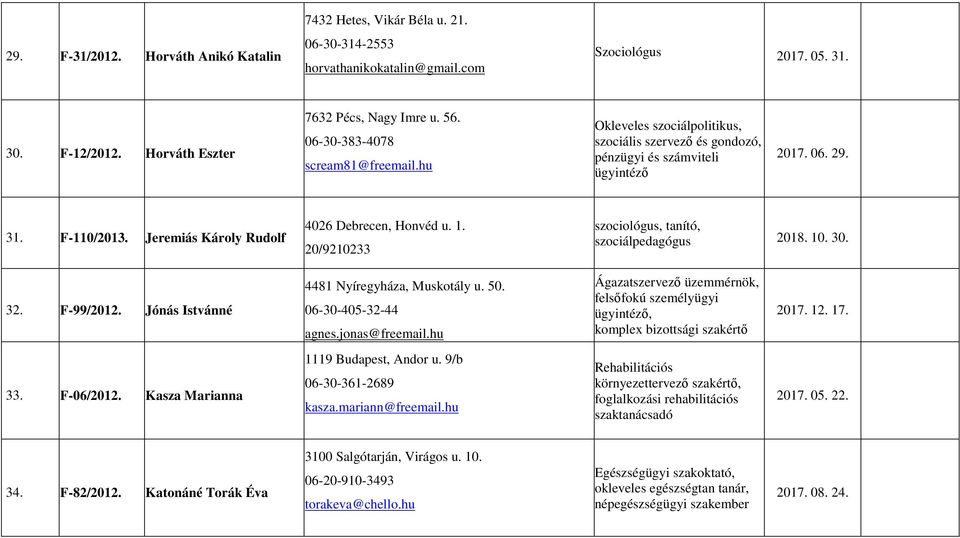 Jeremiás Károly Rudolf 4026 Debrecen, Honvéd u. 1. 20/9210233 szociológus, tanító, szociálpedagógus 2018. 10. 30. 32. F-99/2012. Jónás Istvánné 4481 Nyíregyháza, Muskotály u. 50.