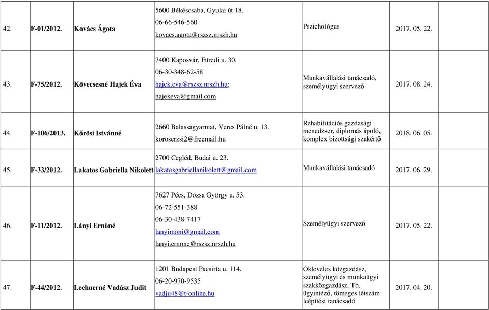 koroserzsi2@freemail.hu Rehabilitációs gazdasági menedzser, diplomás ápoló, komplex bizottsági szakértő 2018. 06. 05. 2700 Cegléd, Budai u. 23. 45. F-33/2012.