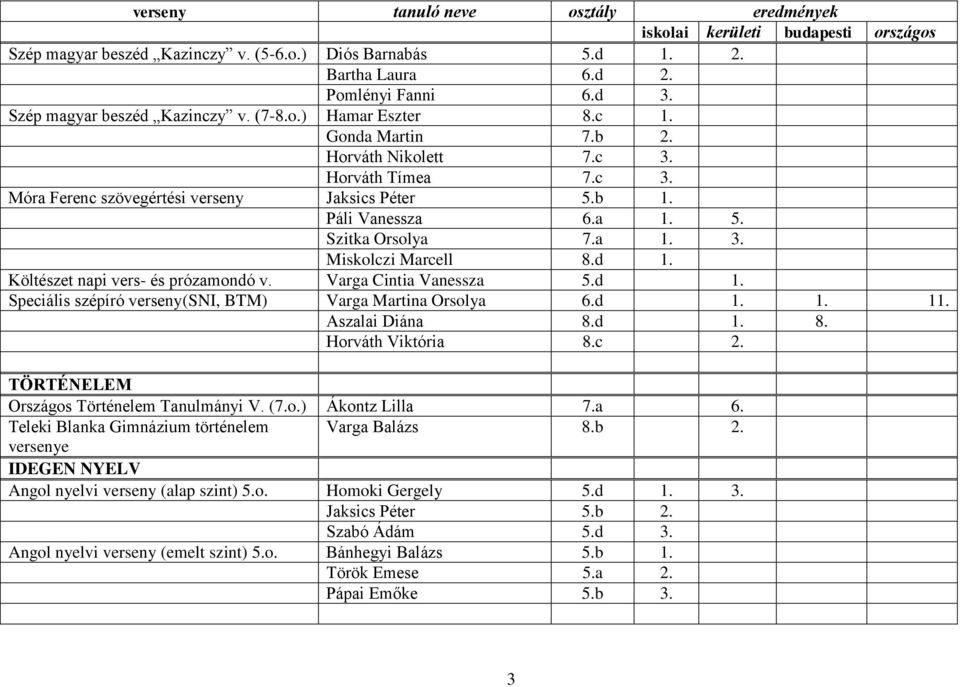 Varga Cintia Vanessza 1. Speciális szépíró verseny(sni, BTM) Varga Martina Orsolya 6.d 1. 1. 11. Aszalai Diána 8.d 1. 8. Horváth Viktória 8.c TÖRTÉNELEM Országos Történelem Tanulmányi V. (7.o.) Ákontz Lilla 7.