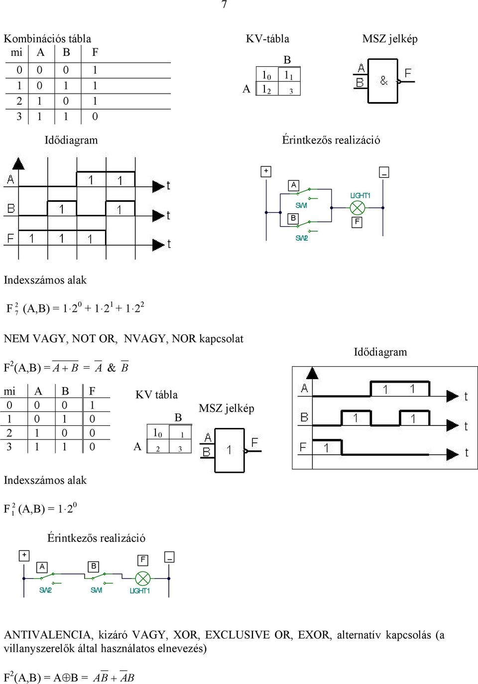 0 0 1 1 0 1 0 2 1 0 0 3 1 1 0 KV tábla 1 0 1 2 3 MSZ jelkép Indexszámos alak F 2 1 (,) = 1 2 0 Érintkezős realizáció + F SW2 SW1