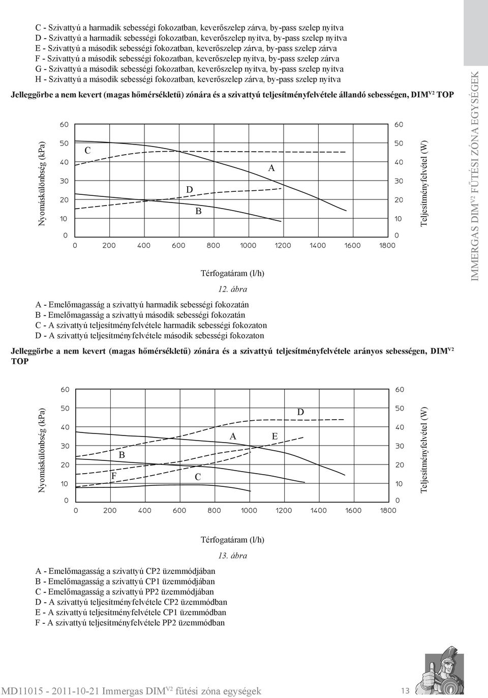 fokozatban, keverőszelep nyitva, by-pass szelep nyitva H - Szivattyú a második sebességi fokozatban, keverőszelep zárva, by-pass szelep nyitva Jelleggörbe a nem kevert (magas hőmérsékletű) zónára és