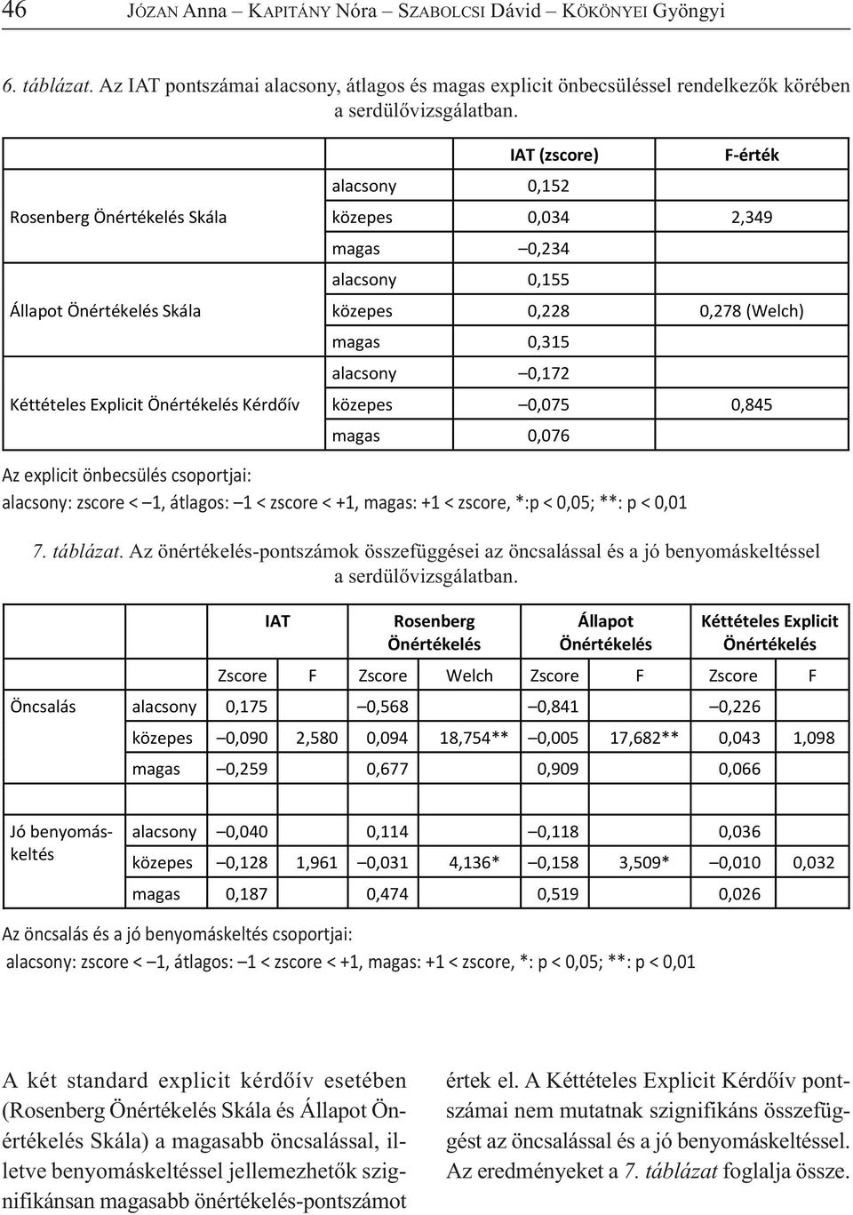 (Welch) magas 0,315 alacsony 0,172 közepes 0,075 0,845 magas 0,076 Az explicit önbecsülés csoportjai: alacsony: zscore < 1, átlagos: 1 < zscore < +1, magas: +1 < zscore, *:p < 0,05; **: p < 0,01 7.