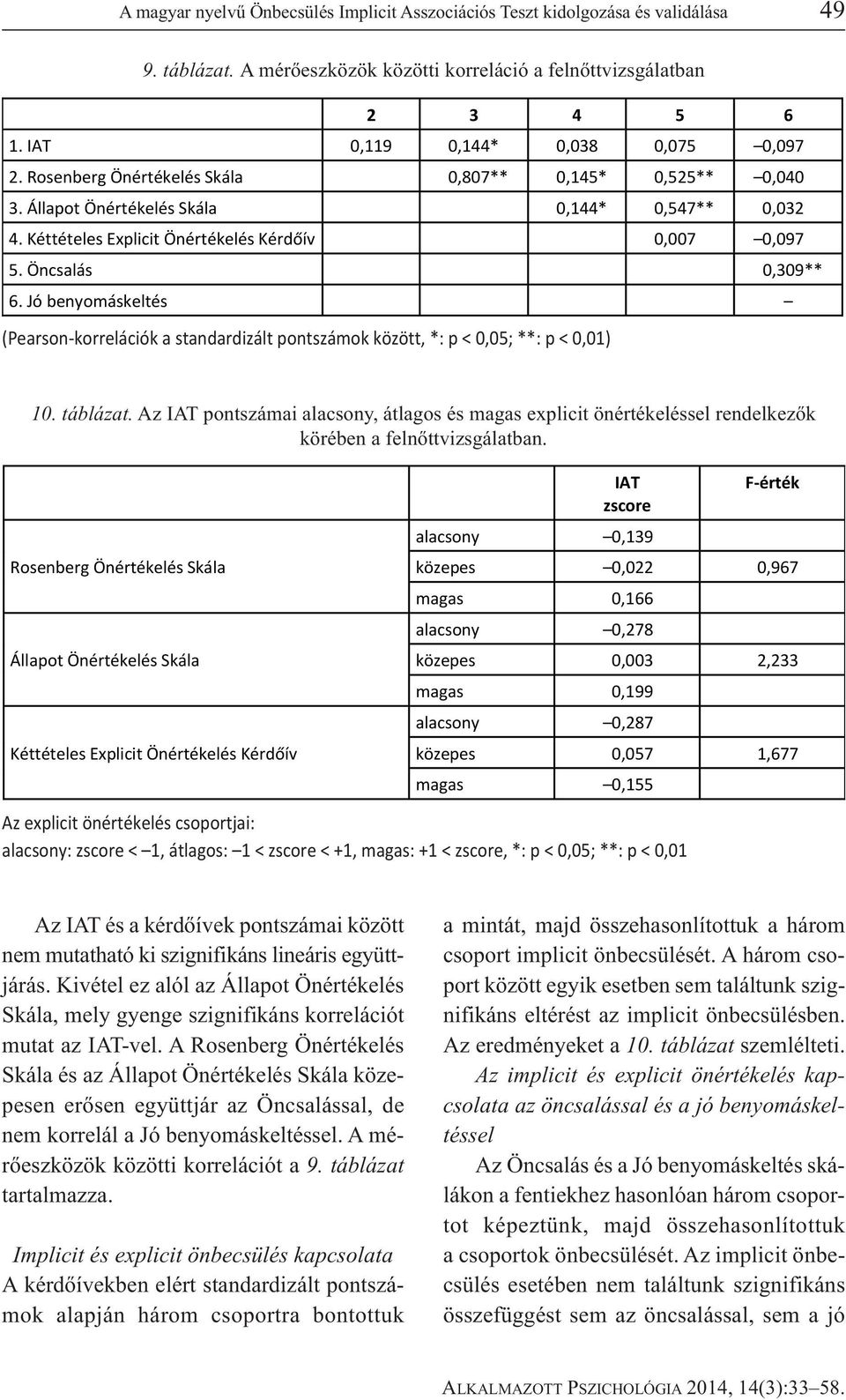 Kéttételes Explicit Önértékelés Kérd ív 0,007 0,097 5. Öncsalás 0,309** 6. Jó benyomáskeltés (Pearson-korrelációk a standardizált pontszámok között, *: p < 0,05; **: p < 0,01) 10. táblázat.