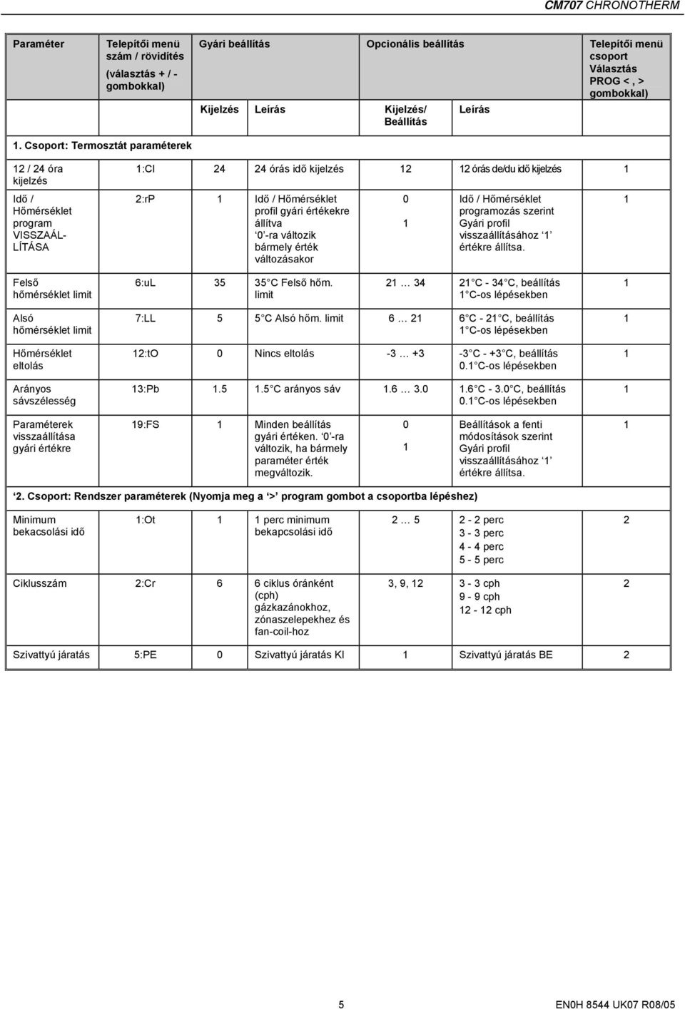 Csoport: Termosztát paraméterek 2 / 24 óra kijelzés Idő / Hőmérséklet program VISSZAÁL- LÍTÁSA :Cl 24 24 órás idő kijelzés 2 2 órás de/du idő kijelzés 2:rP Idő / Hőmérséklet profil gyári értékekre