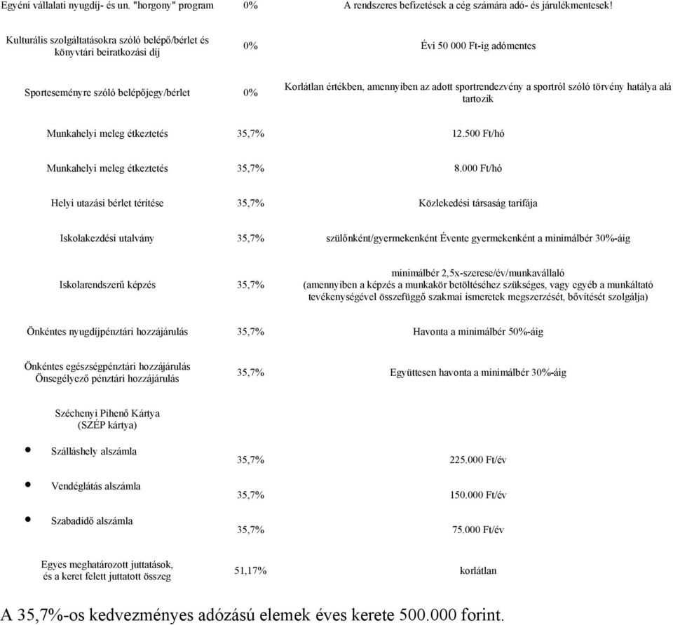 sportrendezvény a sportról szóló törvény hatálya alá tartozik Munkahelyi meleg étkeztetés 35,7% 12.500 Ft/hó Munkahelyi meleg étkeztetés 35,7% 8.